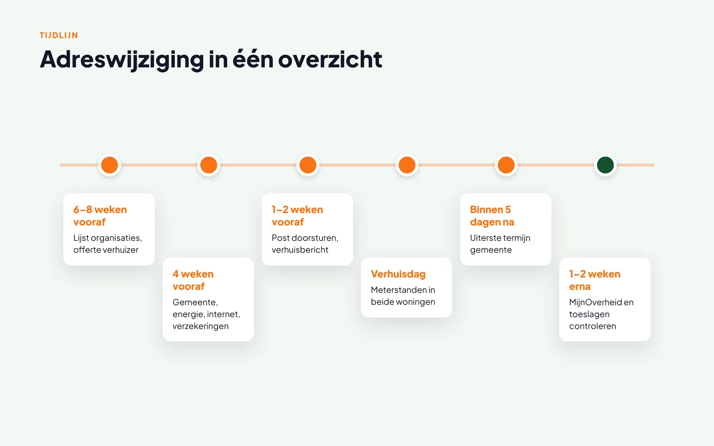 Tijdlijn adreswijziging: van 6 tot 8 weken vooraf tot 1 à 2 weken na de verhuizing